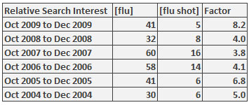 Relative Search Interest Flu Flu Shot