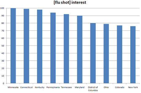 Flu Shot Search Interest U.S.