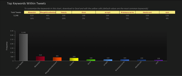 Dove Keywords Dove Keywords
