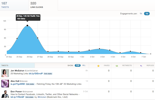 Twitter Analytics Website Analytics Link Clicks