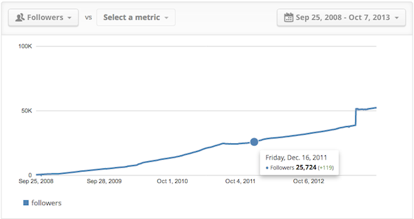 Twittercounter Followers
