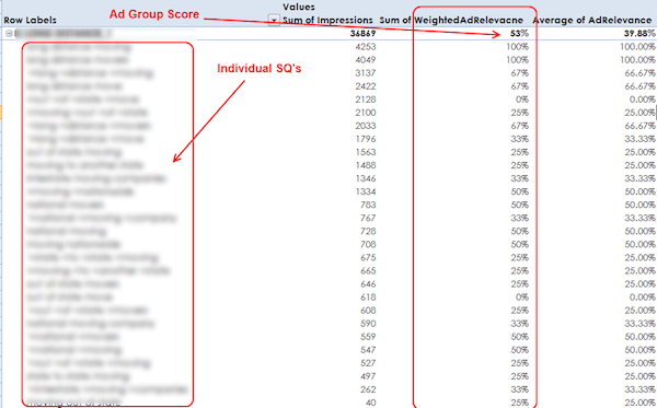 Weighted Ad Relevance