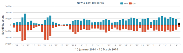 New Ahrefs bar graph