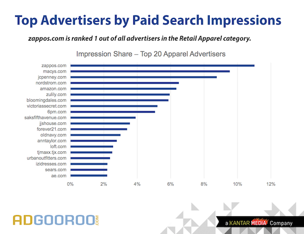 Top Advertisers by Paid Search Impressions Top Advertisers by Paid Search Impressions