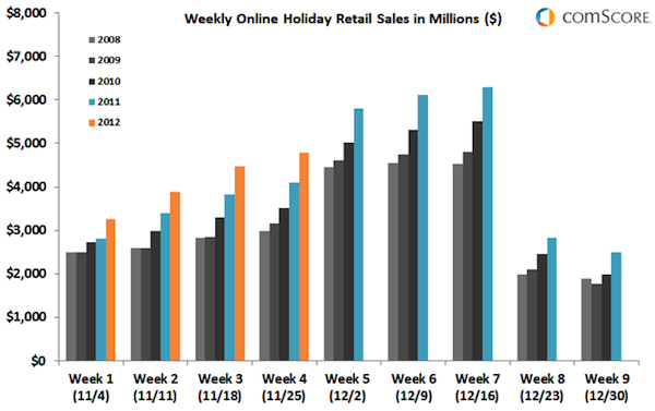comscore-cyber-monday