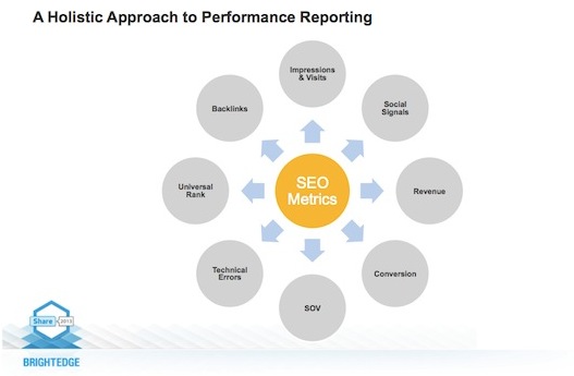 A Holistic Approach to Performance Reporting