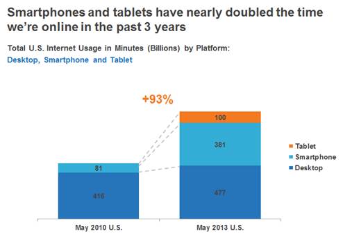 Total US Internet Usage in Minutes by Platform