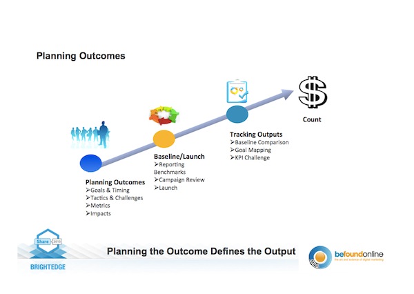 Planning Outcomes