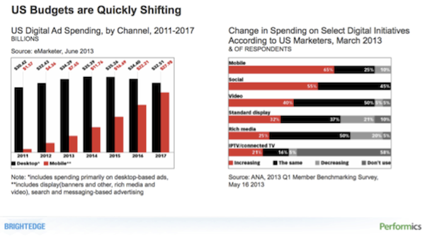 US Budgets are Quickly Shifting