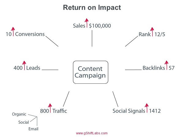 Return on Impact Return on Impact