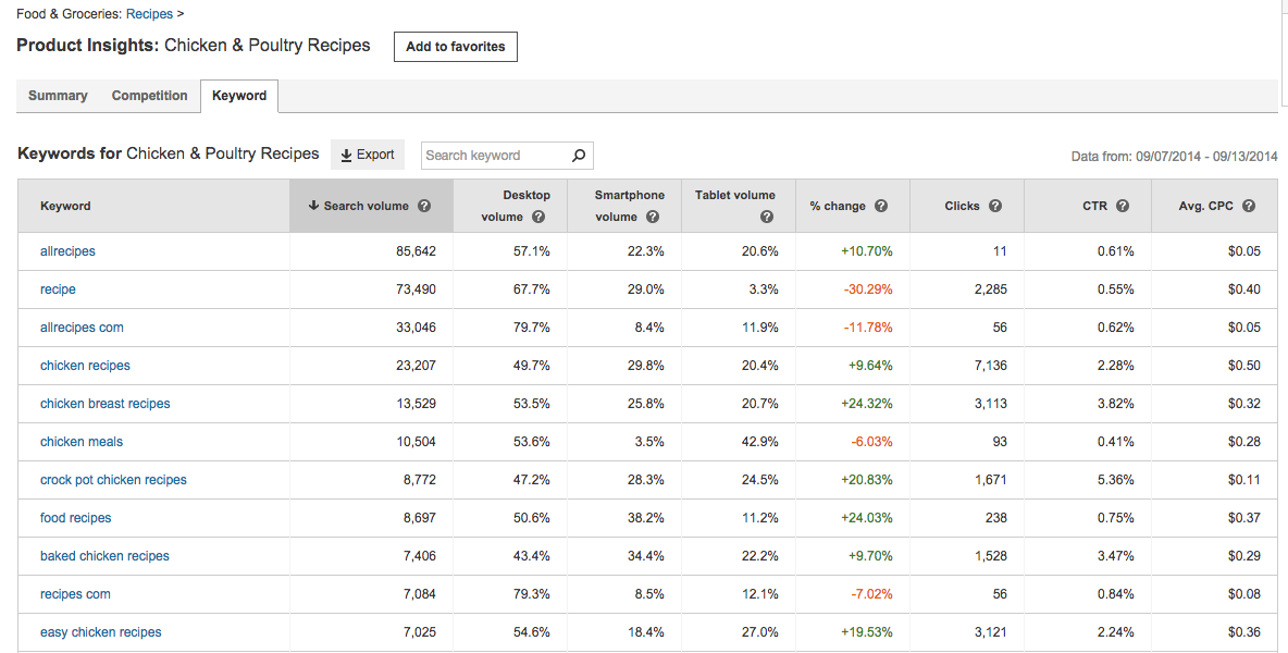 keyword-recommendations