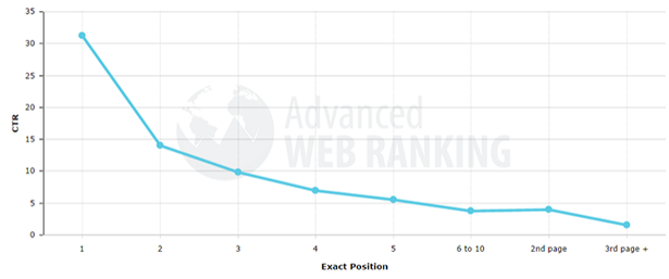 ctr-for-organic-search ctr-for-organic-search