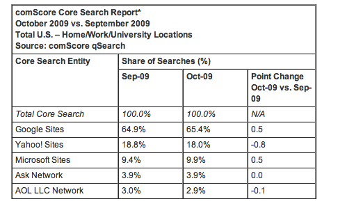 comscoreoctober2009.png