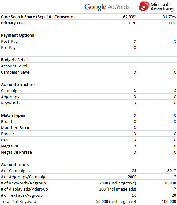 Google Adwords Chart