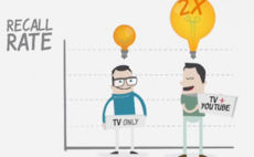 Study finds Recall 2x Higher on Ads that Run on both TV and YouTube