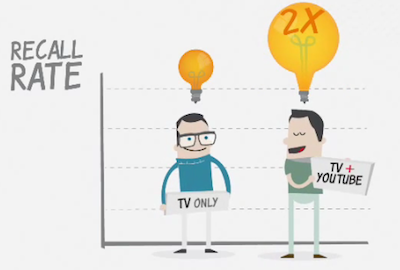 Study finds Recall 2x Higher on Ads that Run on both TV and YouTube Study finds Recall 2x Higher on Ads that Run on both TV and YouTube