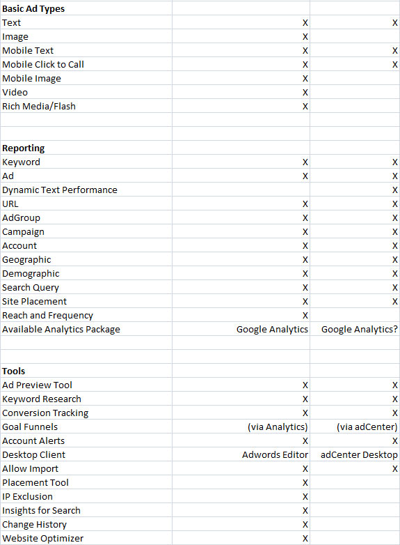 AdWords vs. adCenter