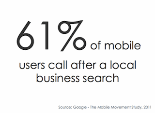 61-percent-mobile-users-call-after-local-search