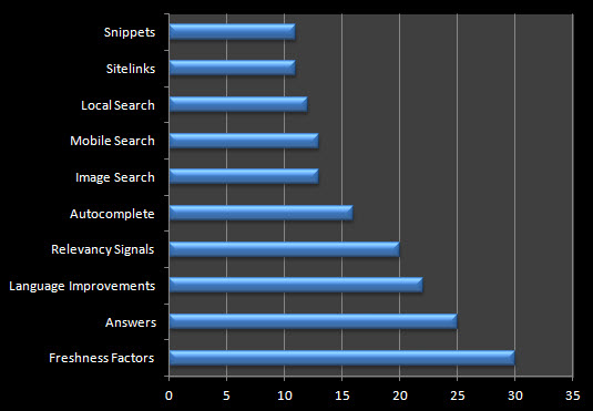 top-10-google-algo-changes-2012