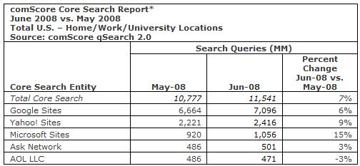 comscorenumberofsearchesjune08.jpg