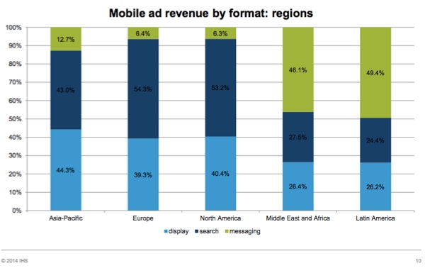 mobile-ad-revenue-by-format-globally