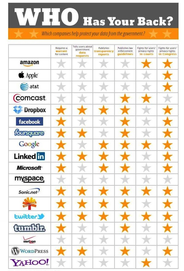 eff-who-has-your-back-2013