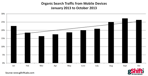 Organic Search Traffic from Mobile Devices