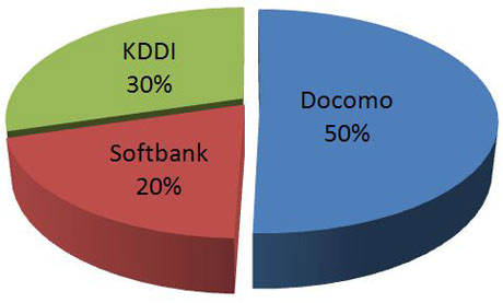 Japanese Mobile Market Share