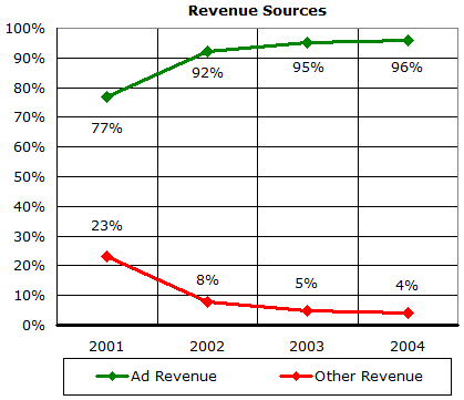 040427-google-revsrc
