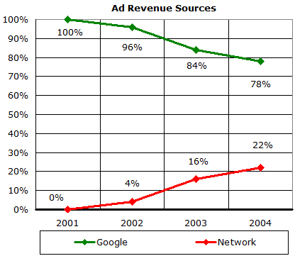 040427-google-network