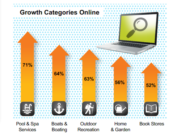 growth-categories-online-yp growth-categories-online-yp