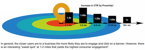 increase-in-ctr-by-proximity-yp increase-in-ctr-by-proximity-yp