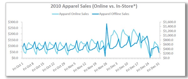 2010-apparel-sales-online-offline
