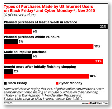 types-of-purchases-black-friday-cyber-monday
