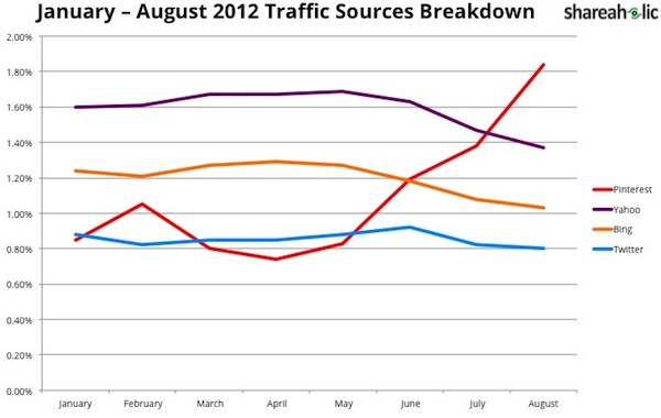 shareaholic-pinterest-statistics