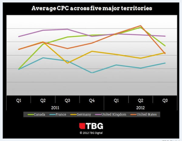 tbg-digital-cpc-chart