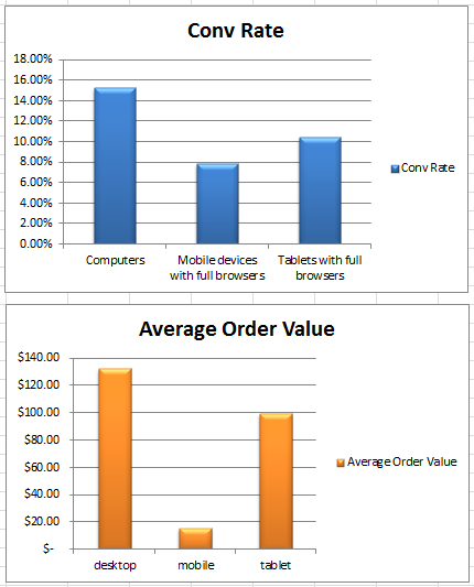 GDN Conversion Rate and Average Order Value GDN Conversion Rate and Average Order Value