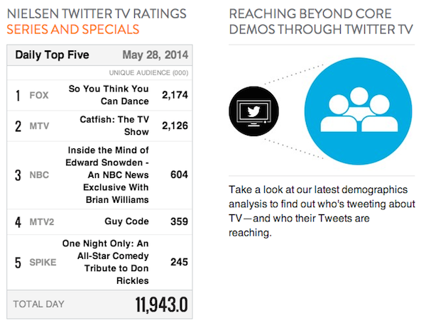 Nielsen Twitter TV Ratings Nielsen Twitter TV Ratings