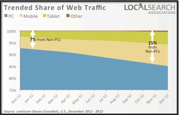 trended-share-of-web-traffic trended-share-of-web-traffic