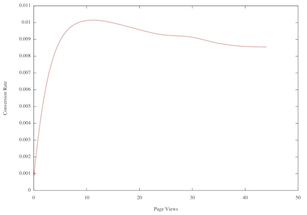conversion-rate-vs-page-views conversion-rate-vs-page-views