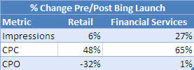 Bing Percentage Change