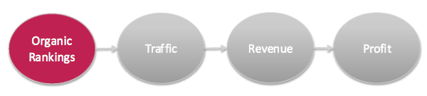 organic-rankings-traffic-revenue-profit