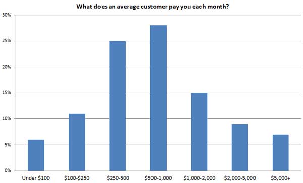 What does an average customer pay you each month What does an average customer pay you each month