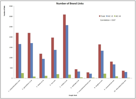 Number of Brand Links