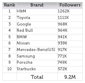google-plus-top-10-brands-followers-july-2012 google-plus-top-10-brands-followers-july-2012