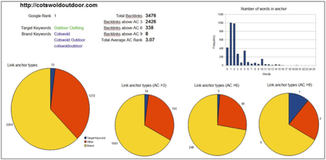 Cotswold Outdoor Link Graph