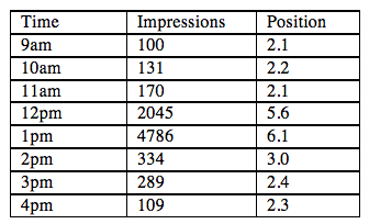 Advertiser Impressions Typical Day