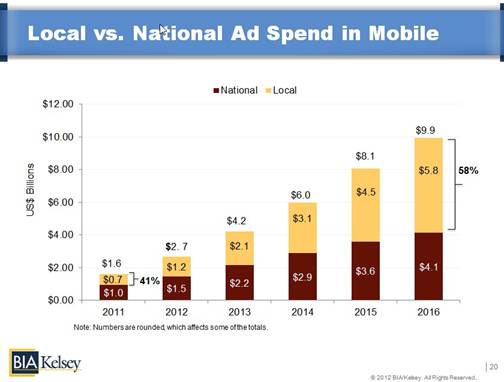 local-vs-national-ad-spend-in-mobile