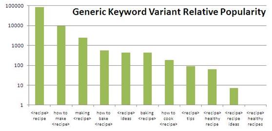 generic-keyword-variant-relative-popularity generic-keyword-variant-relative-popularity