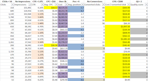 90-Day Keyword Data Pain Points chart